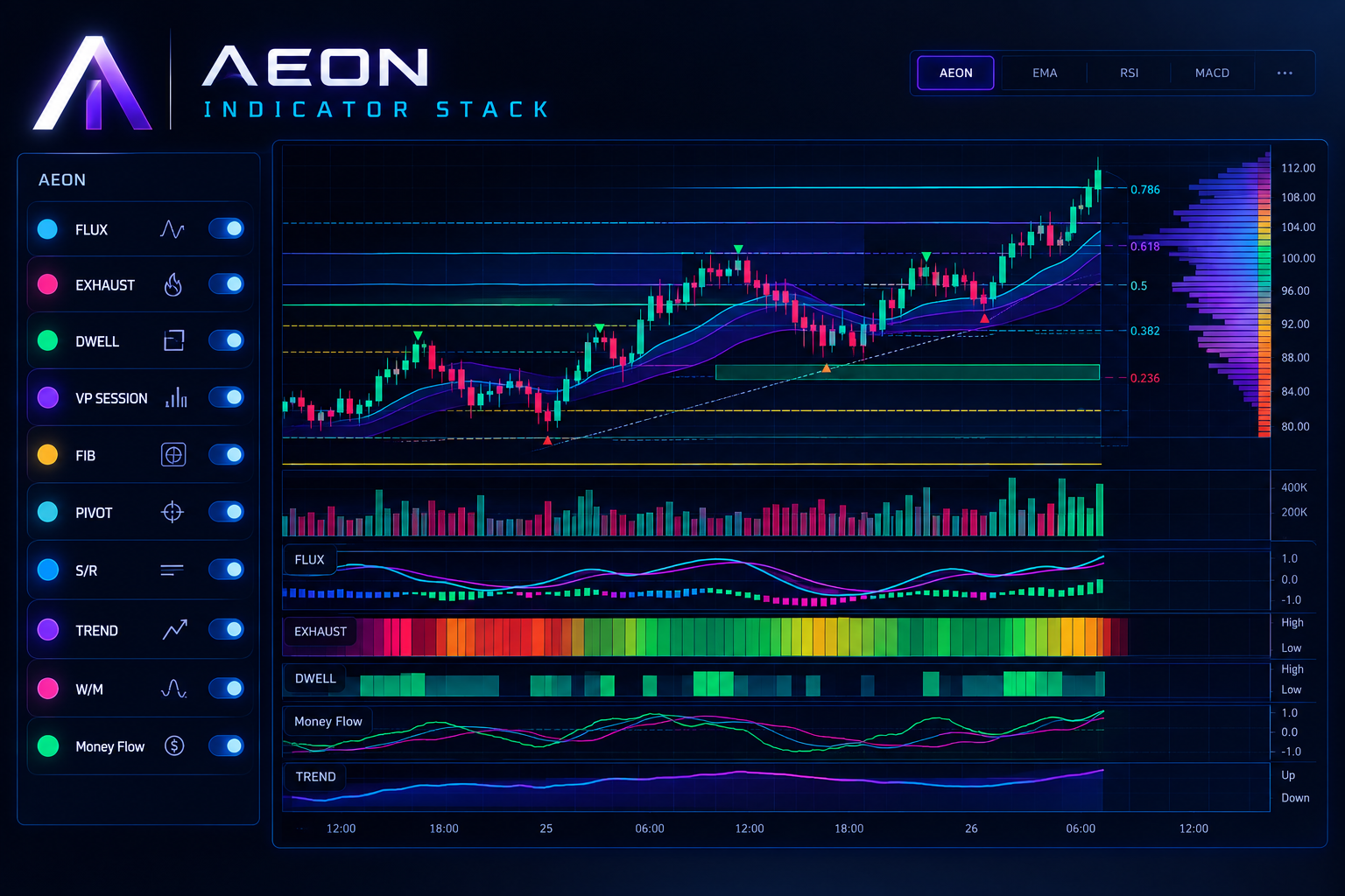 AEON chart toolbar showing the AEON indicator group active with FLUX, EXHAUST and VP SESSION overlays